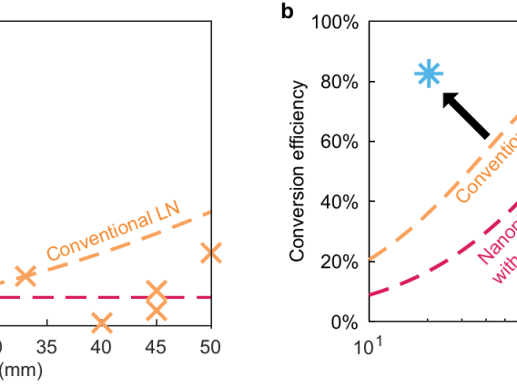 Comparison of overall second-harmonic efficiencies with different device lengths (a) and absolution conversion efficiency with different pump powers (b) for this work (blue), previous thin-film LN waveguides (red), and conventional LN devices (orange).