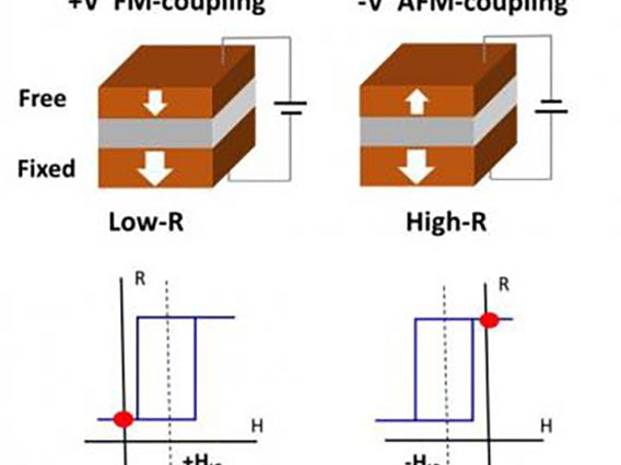 voltage-controlled interlayer magnetic coupling