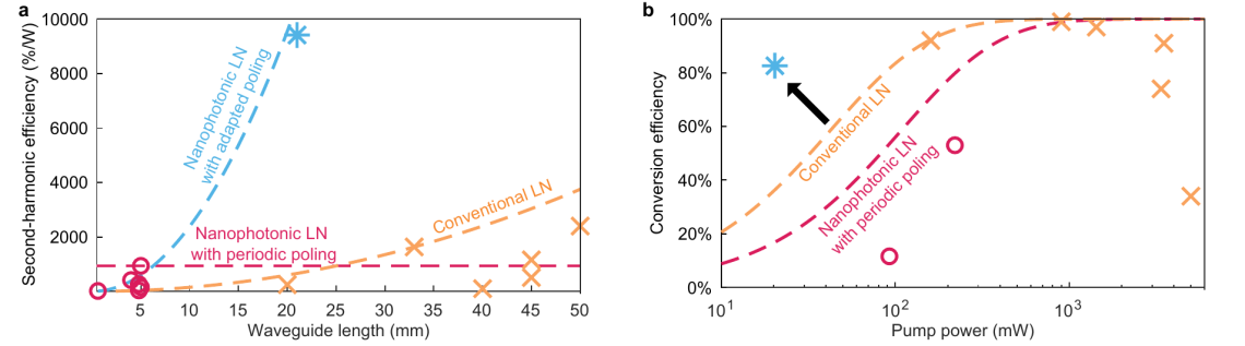 Comparison of overall second-harmonic efficiencies with different device lengths (a) and absolution conversion efficiency with different pump powers (b) for this work (blue), previous thin-film LN waveguides (red), and conventional LN devices (orange).