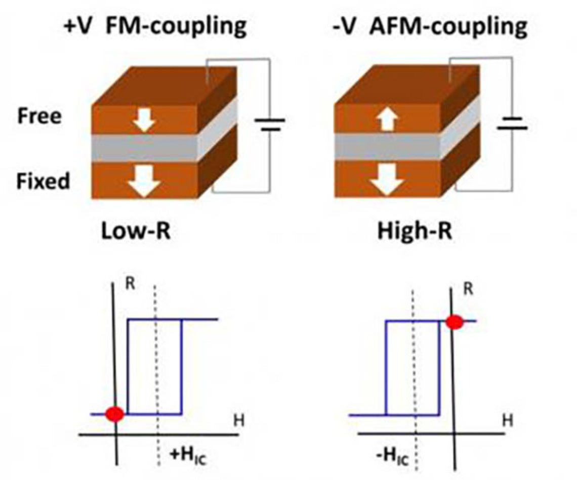 voltage-controlled interlayer magnetic coupling
