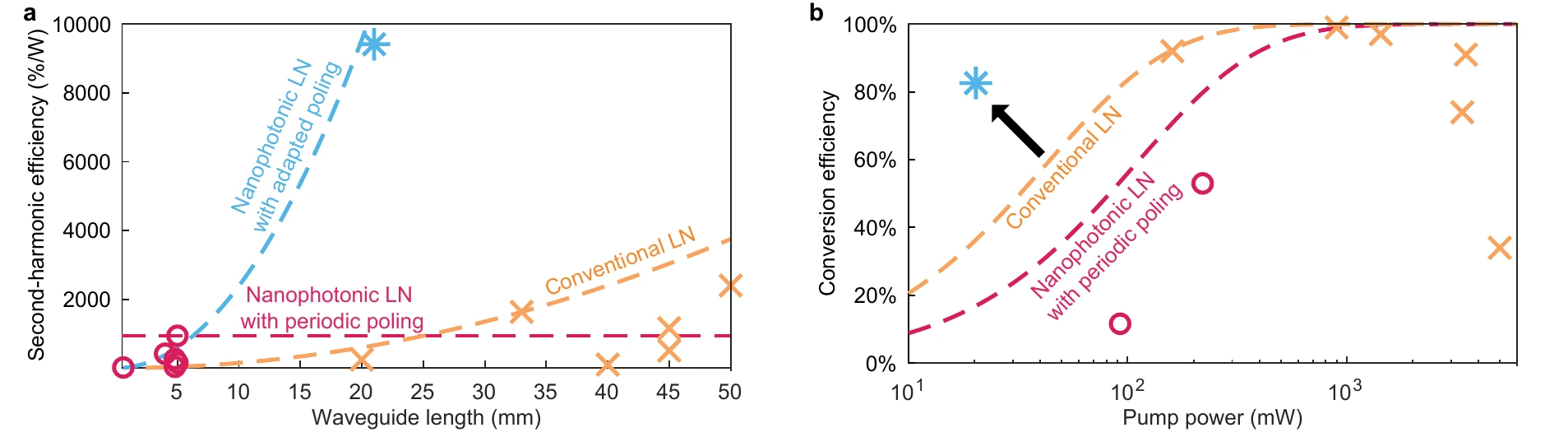 Comparison of overall second-harmonic efficiencies with different device lengths (a) and absolution conversion efficiency with different pump powers (b) for this work (blue), previous thin-film LN waveguides (red), and conventional LN devices (orange).
